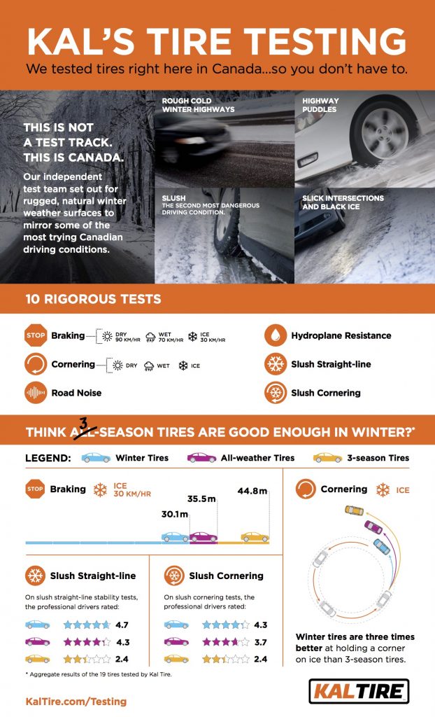 Kal's Tire Testing Infographic
